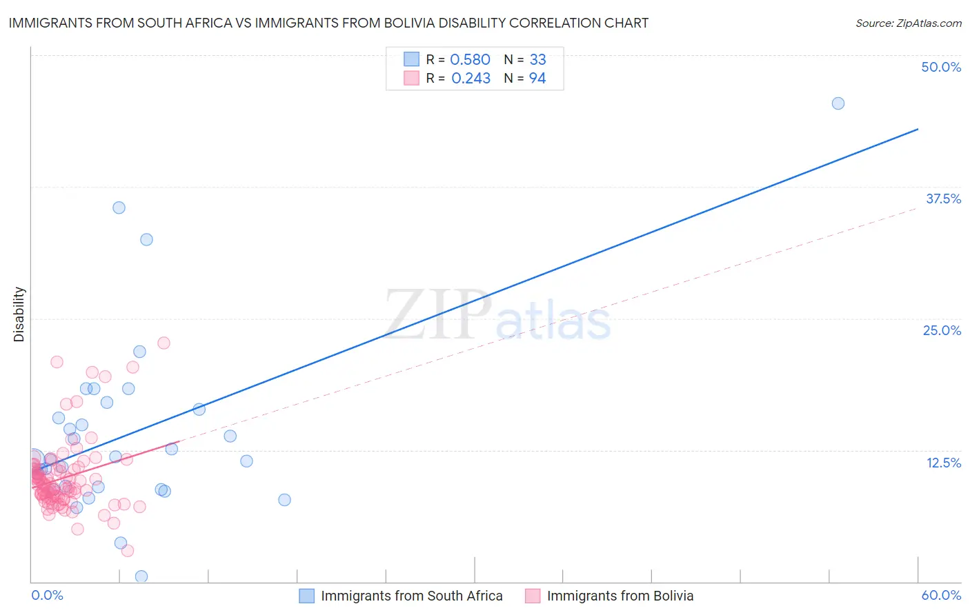Immigrants from South Africa vs Immigrants from Bolivia Disability