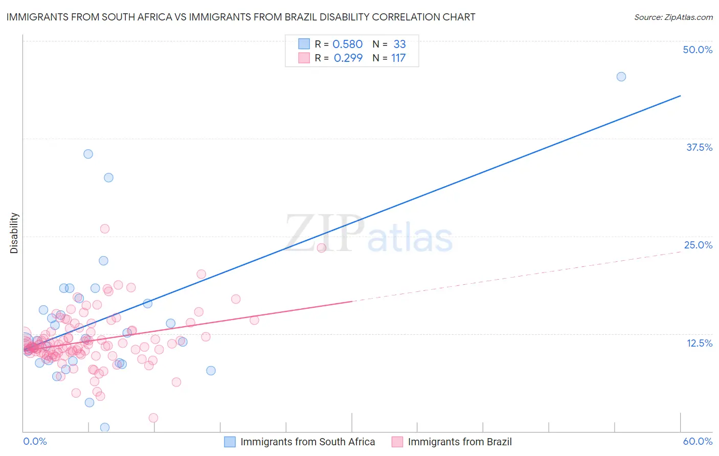 Immigrants from South Africa vs Immigrants from Brazil Disability