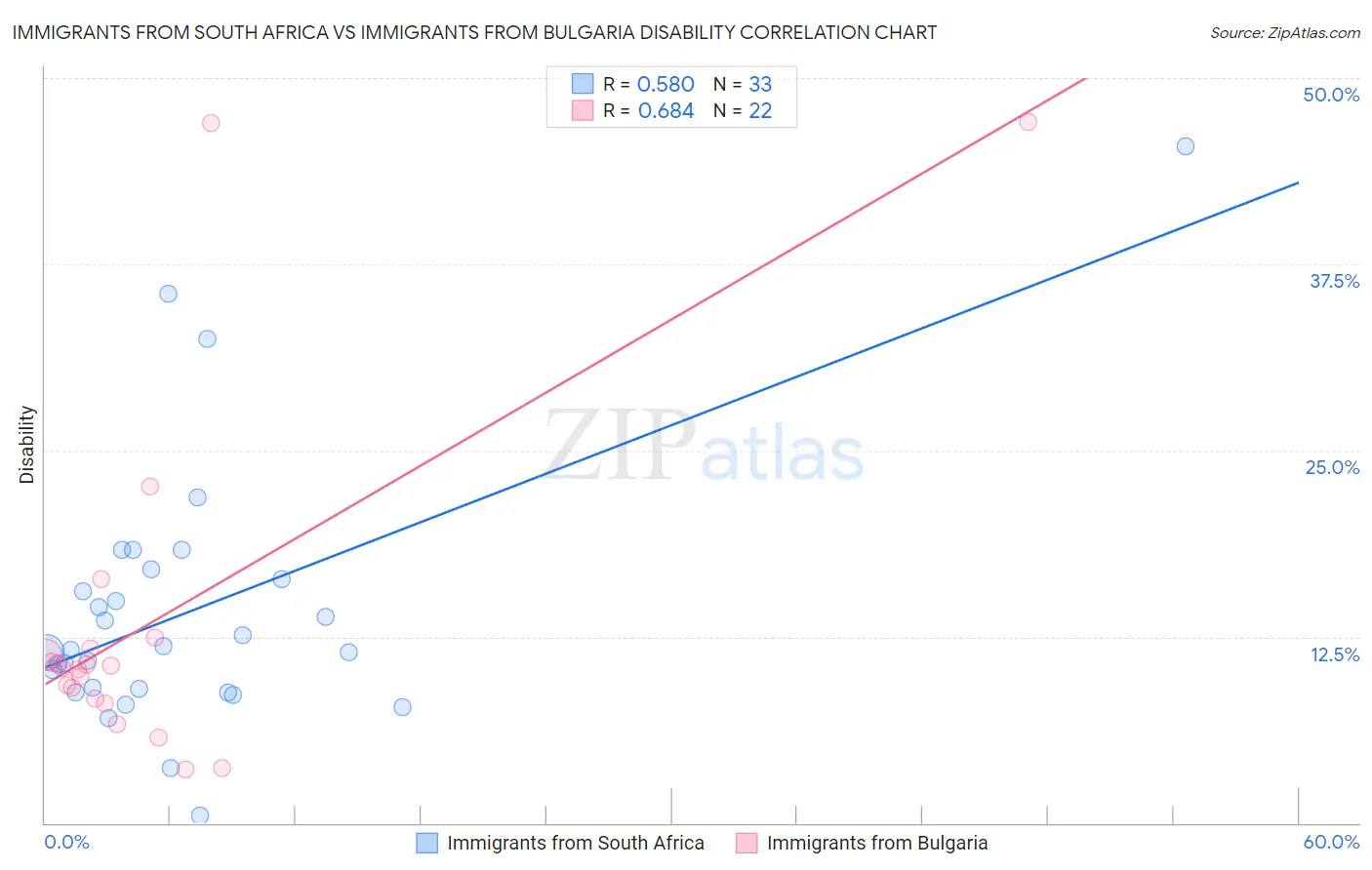 Immigrants from South Africa vs Immigrants from Bulgaria Disability