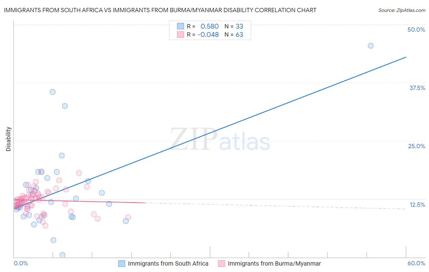 Immigrants from South Africa vs Immigrants from Burma/Myanmar Disability