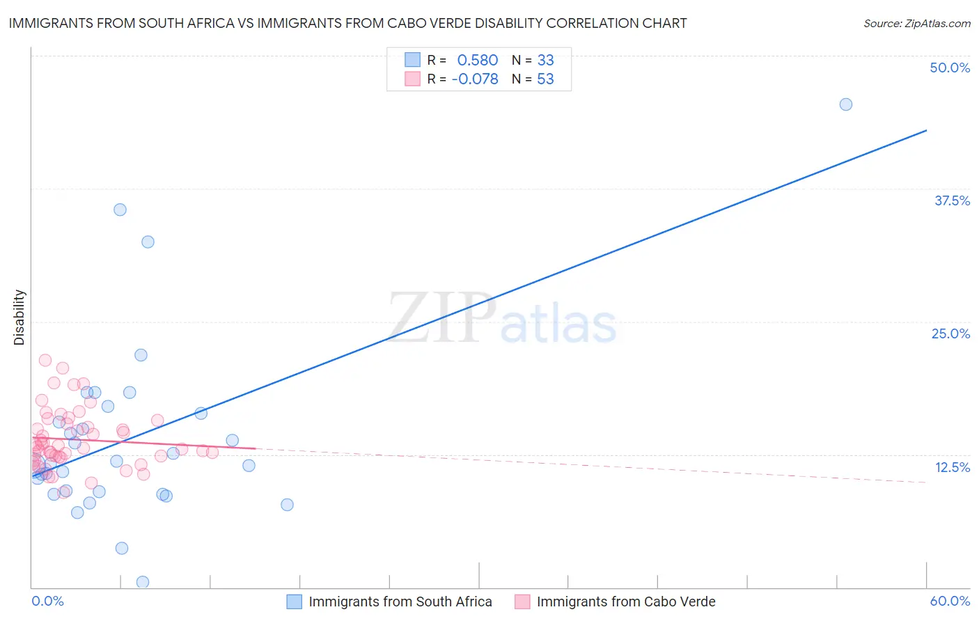 Immigrants from South Africa vs Immigrants from Cabo Verde Disability