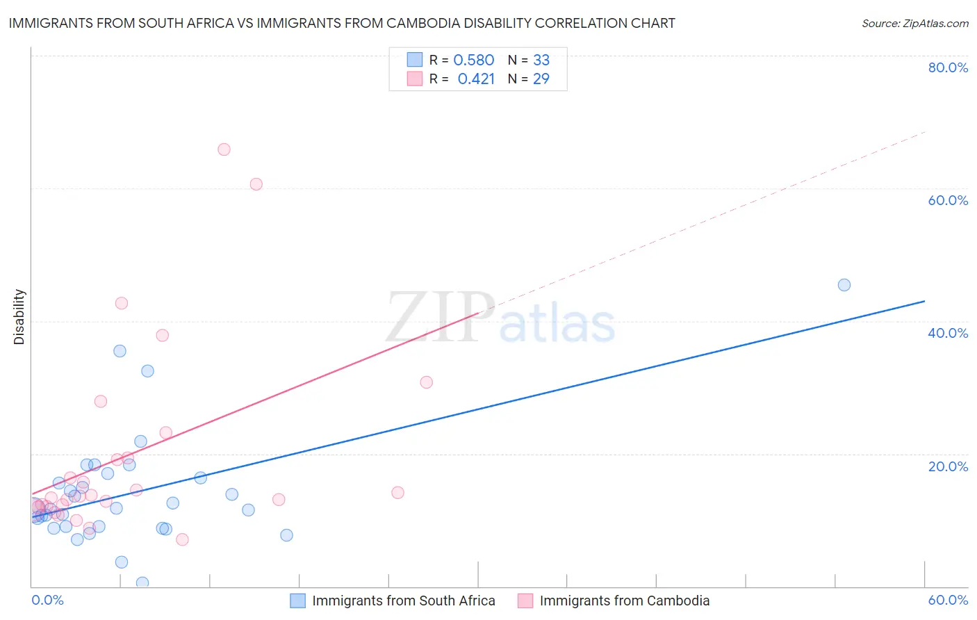 Immigrants from South Africa vs Immigrants from Cambodia Disability