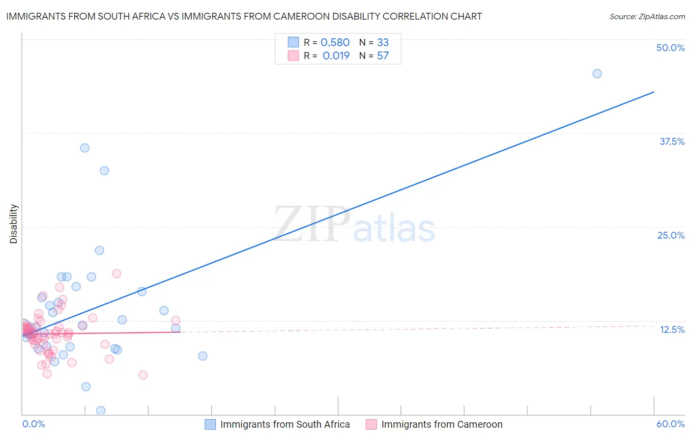 Immigrants from South Africa vs Immigrants from Cameroon Disability
