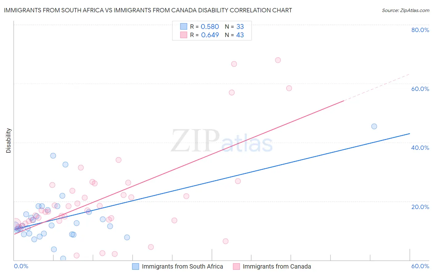 Immigrants from South Africa vs Immigrants from Canada Disability