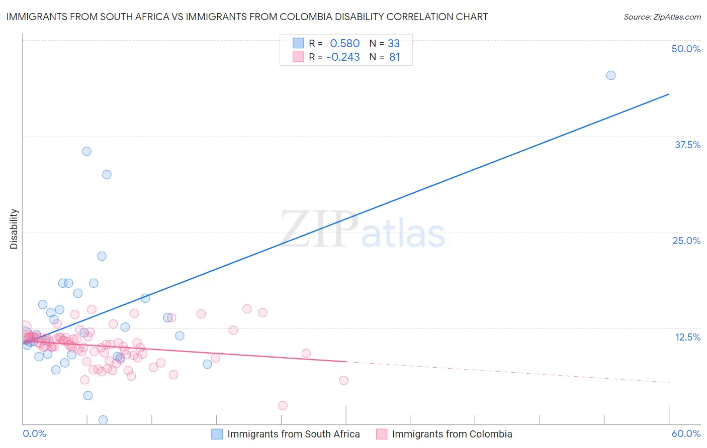 Immigrants from South Africa vs Immigrants from Colombia Disability