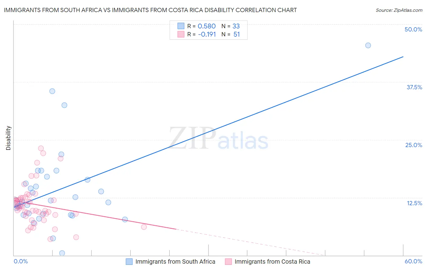 Immigrants from South Africa vs Immigrants from Costa Rica Disability