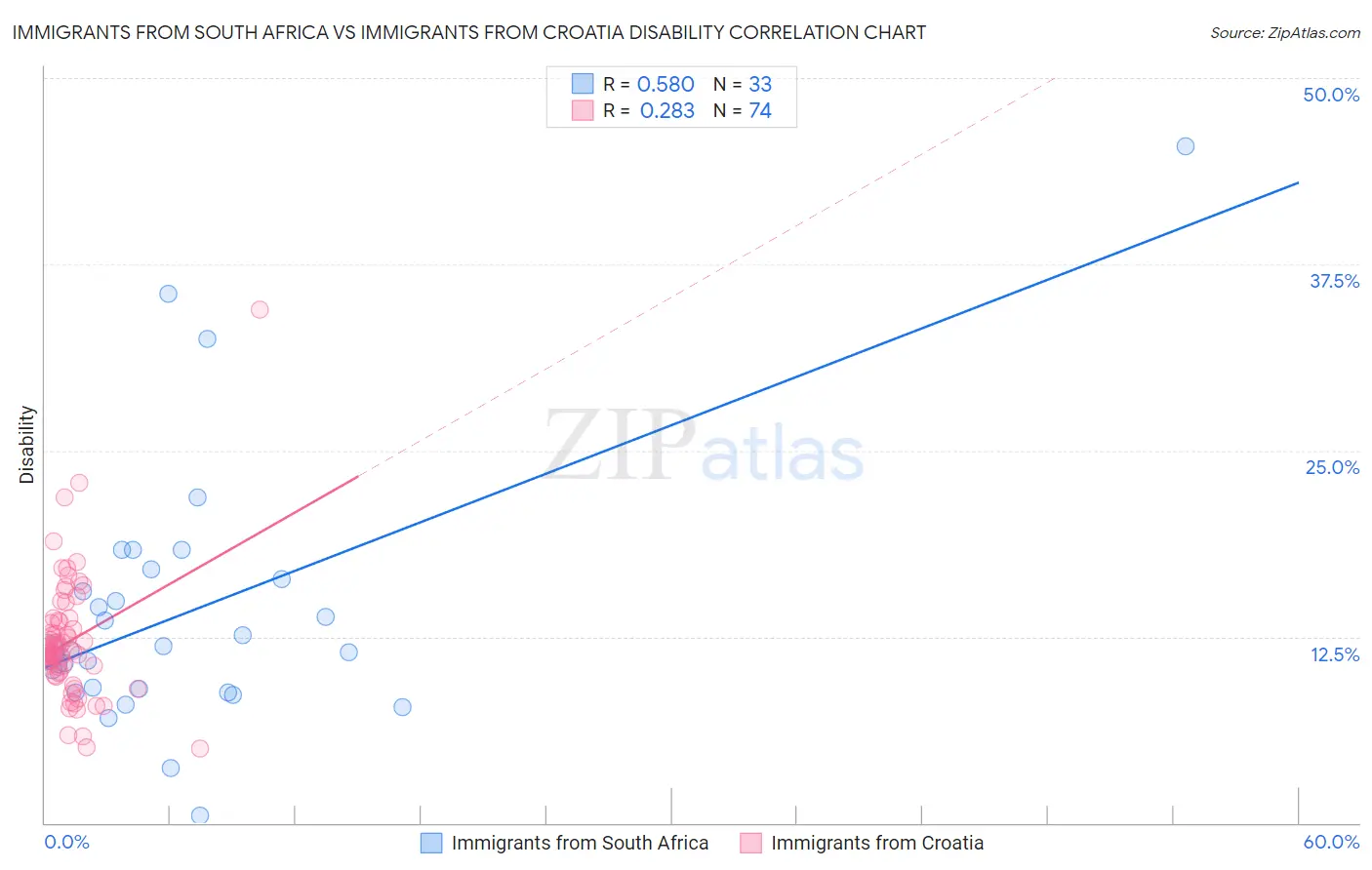 Immigrants from South Africa vs Immigrants from Croatia Disability