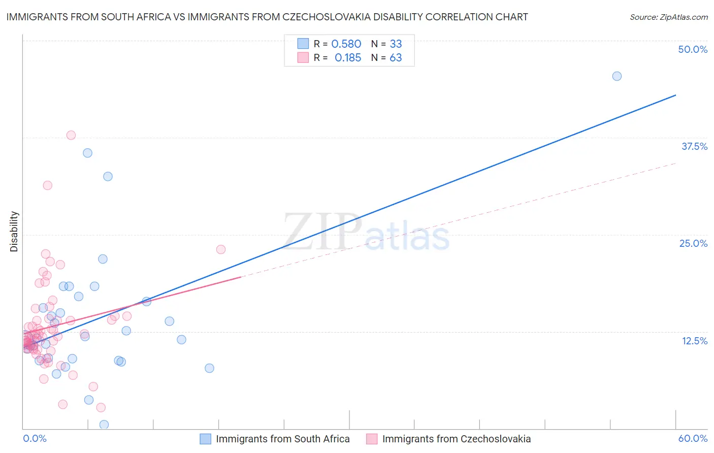 Immigrants from South Africa vs Immigrants from Czechoslovakia Disability