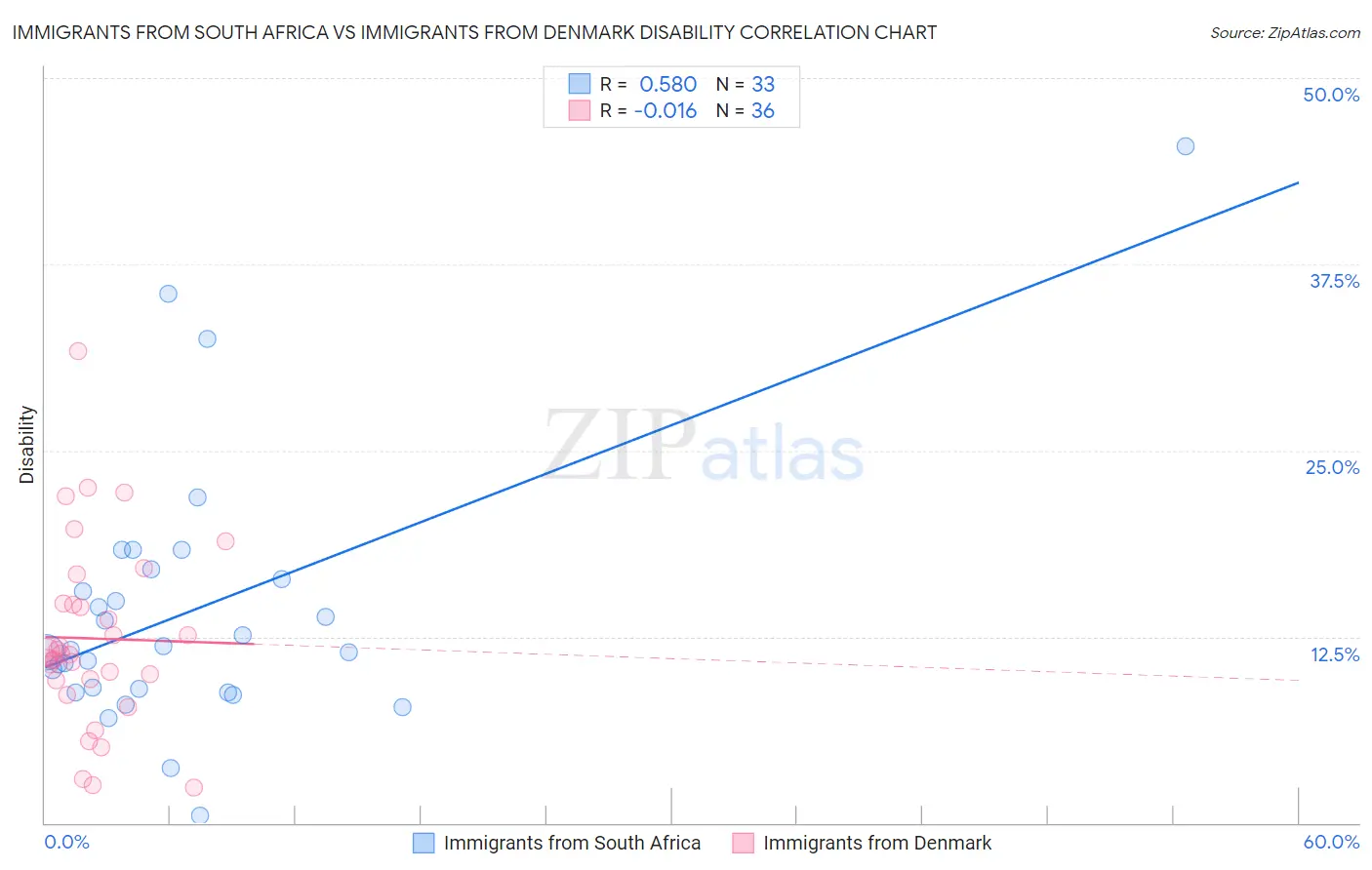 Immigrants from South Africa vs Immigrants from Denmark Disability
