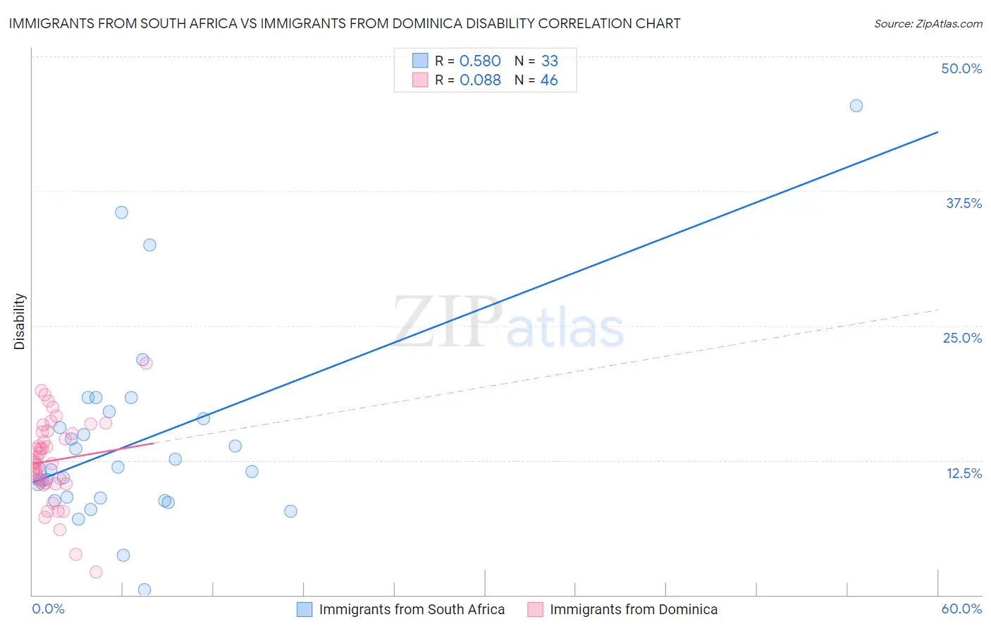 Immigrants from South Africa vs Immigrants from Dominica Disability