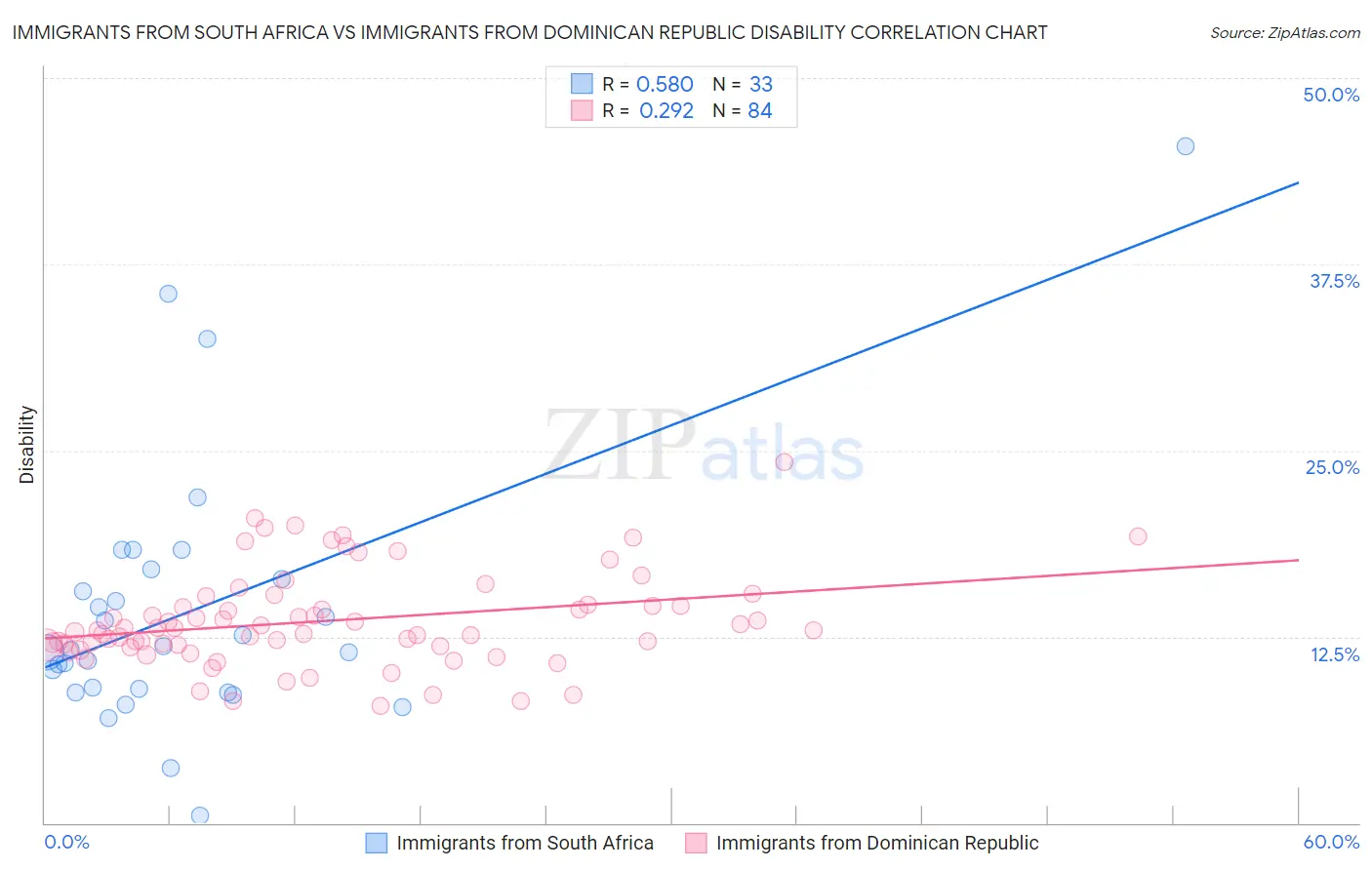 Immigrants from South Africa vs Immigrants from Dominican Republic Disability