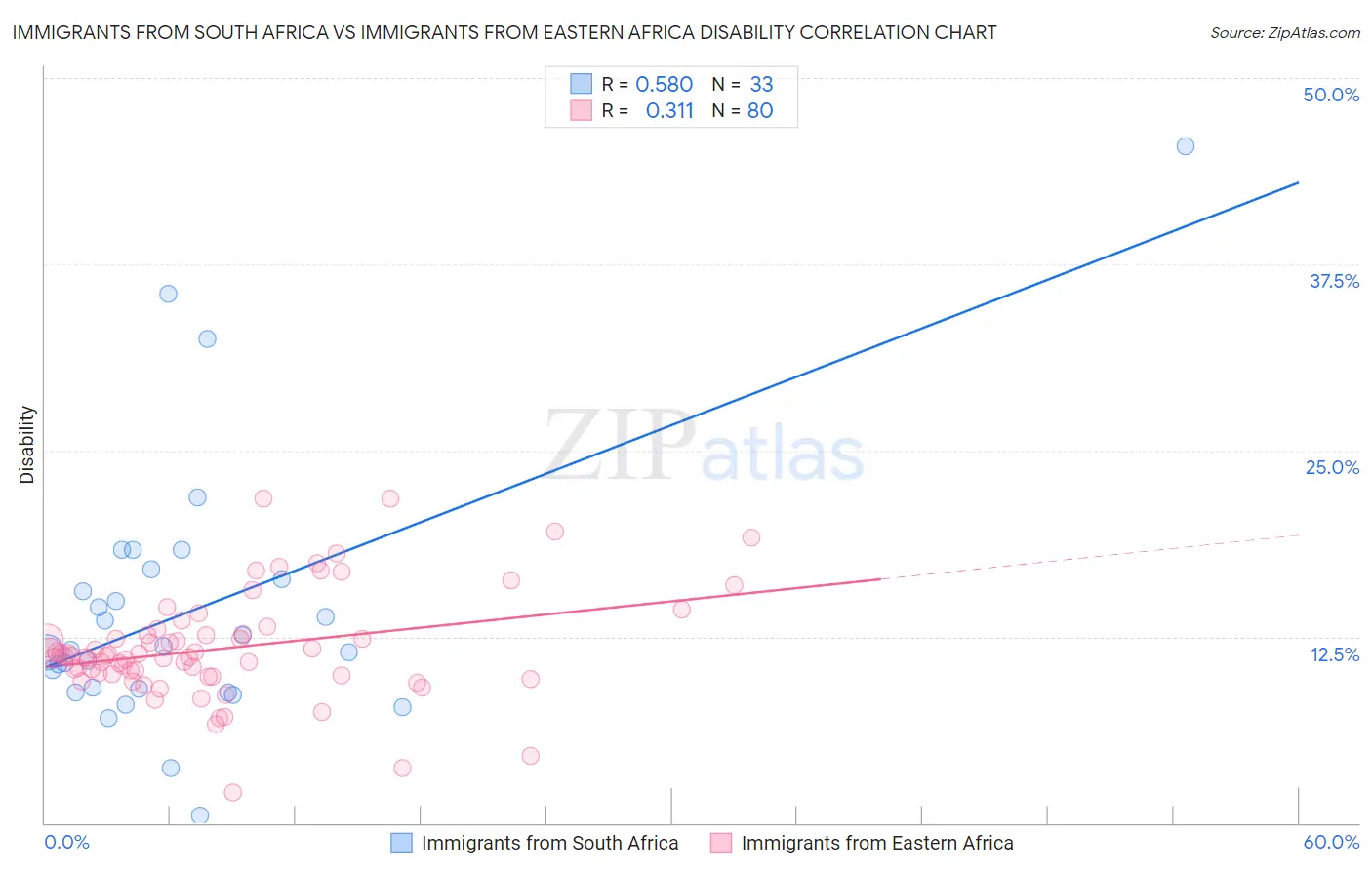 Immigrants from South Africa vs Immigrants from Eastern Africa Disability