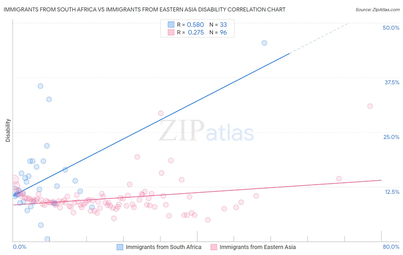 Immigrants from South Africa vs Immigrants from Eastern Asia Disability