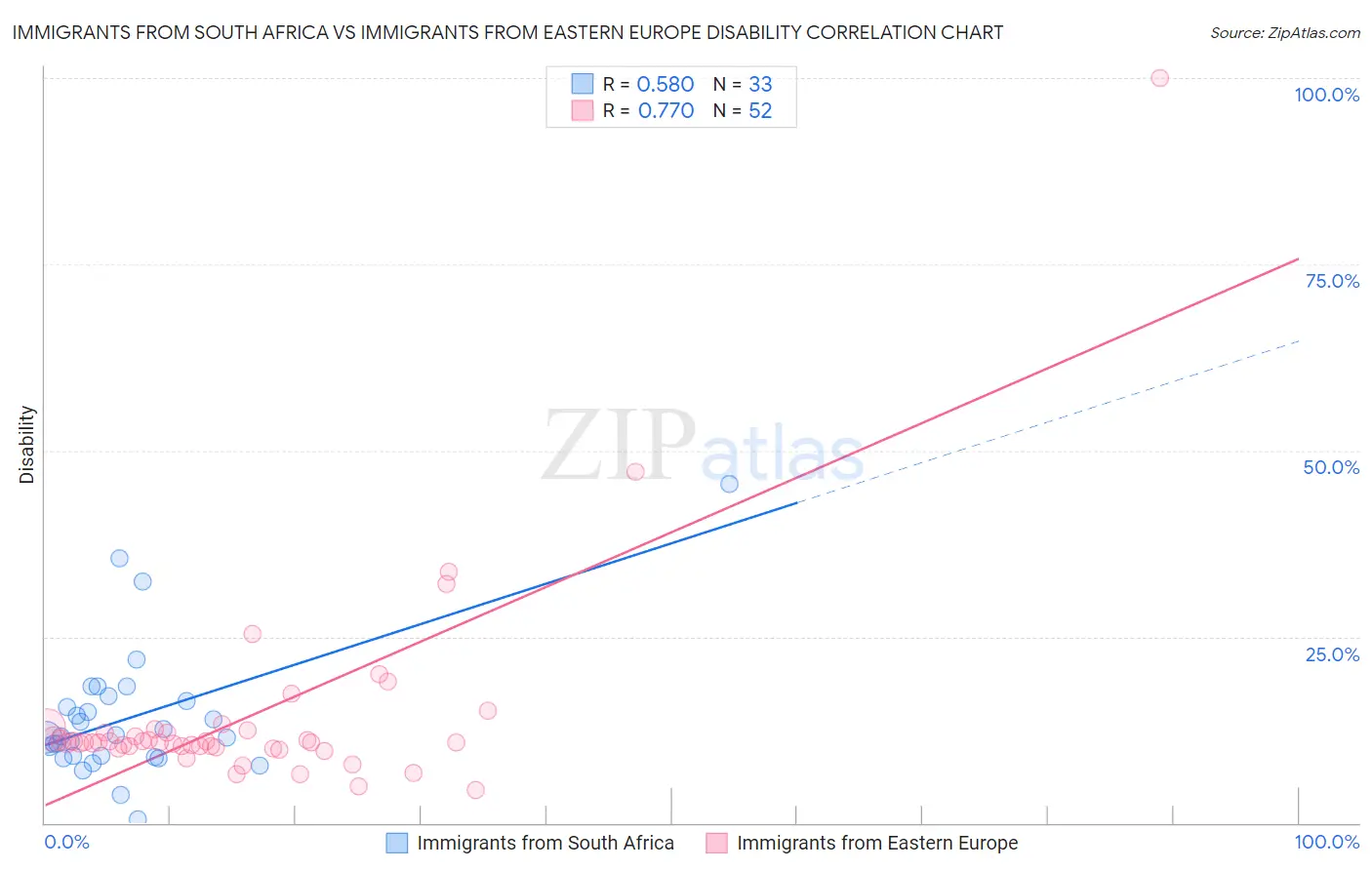 Immigrants from South Africa vs Immigrants from Eastern Europe Disability