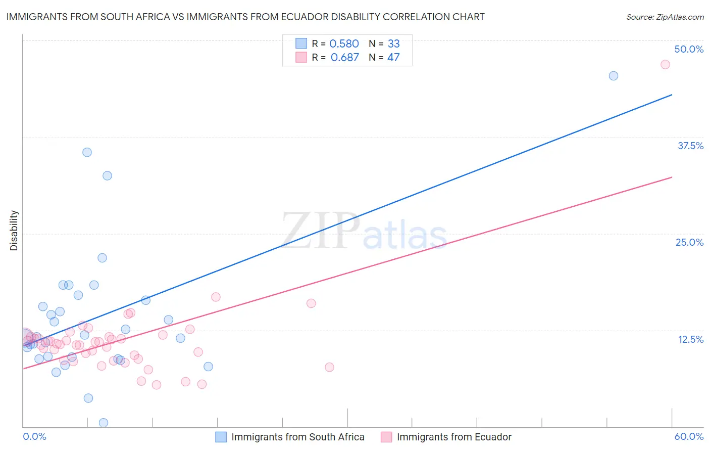 Immigrants from South Africa vs Immigrants from Ecuador Disability