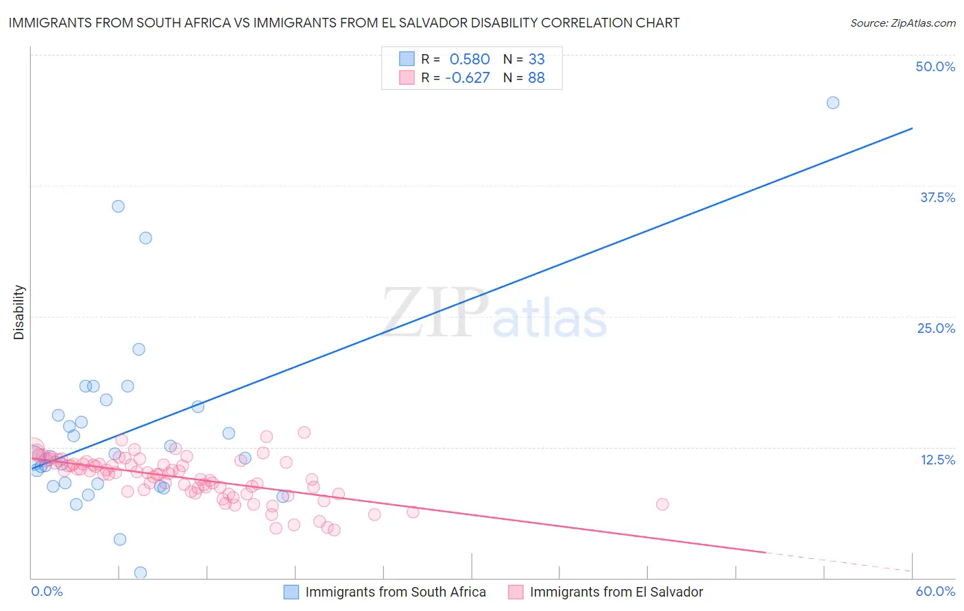Immigrants from South Africa vs Immigrants from El Salvador Disability