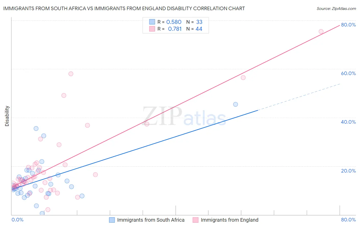 Immigrants from South Africa vs Immigrants from England Disability