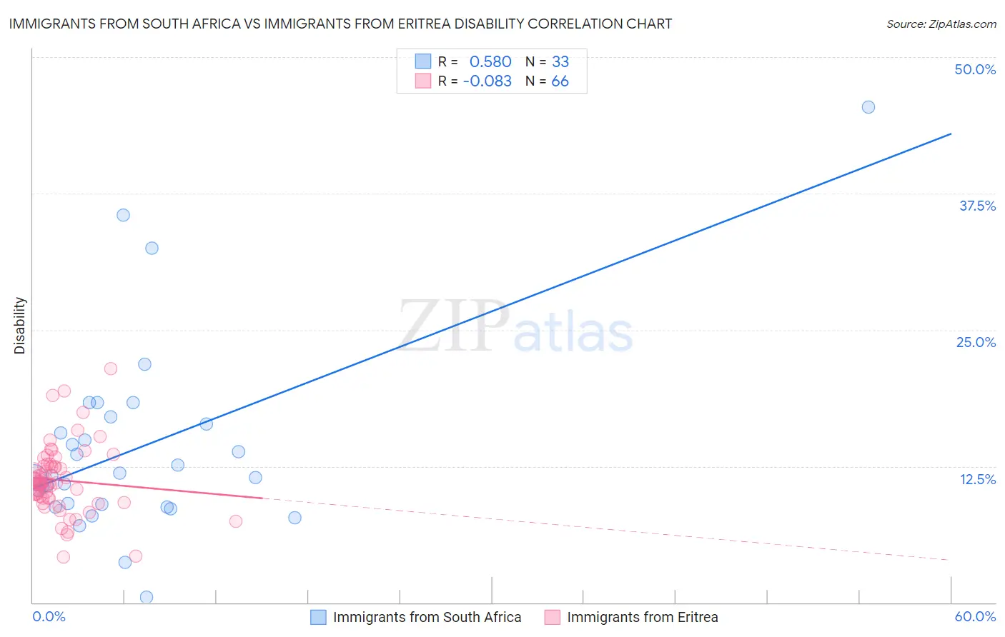 Immigrants from South Africa vs Immigrants from Eritrea Disability