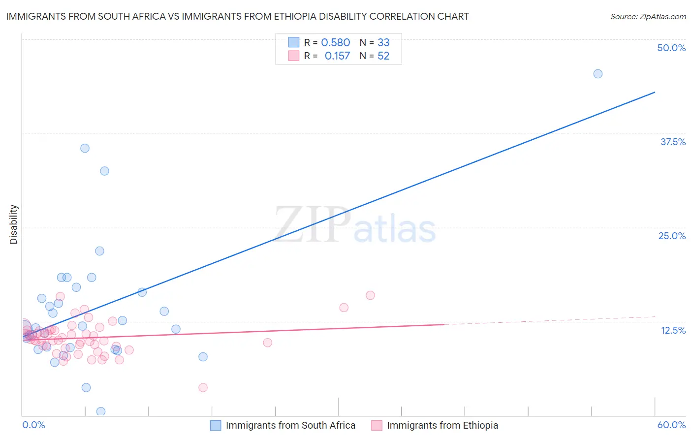 Immigrants from South Africa vs Immigrants from Ethiopia Disability