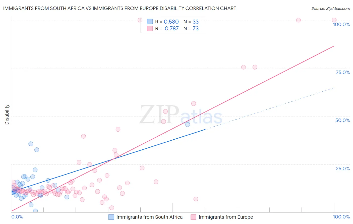 Immigrants from South Africa vs Immigrants from Europe Disability