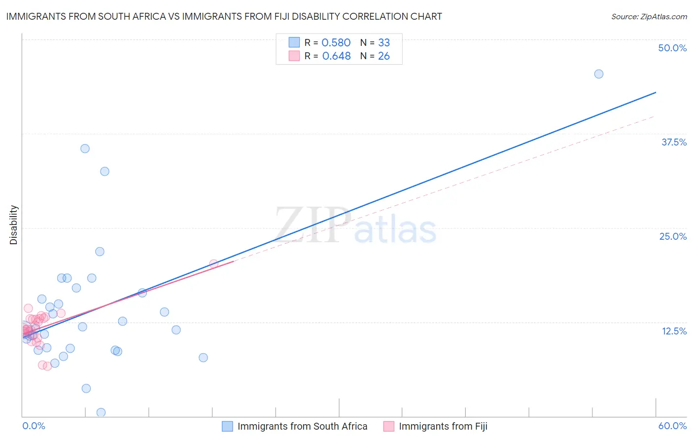 Immigrants from South Africa vs Immigrants from Fiji Disability
