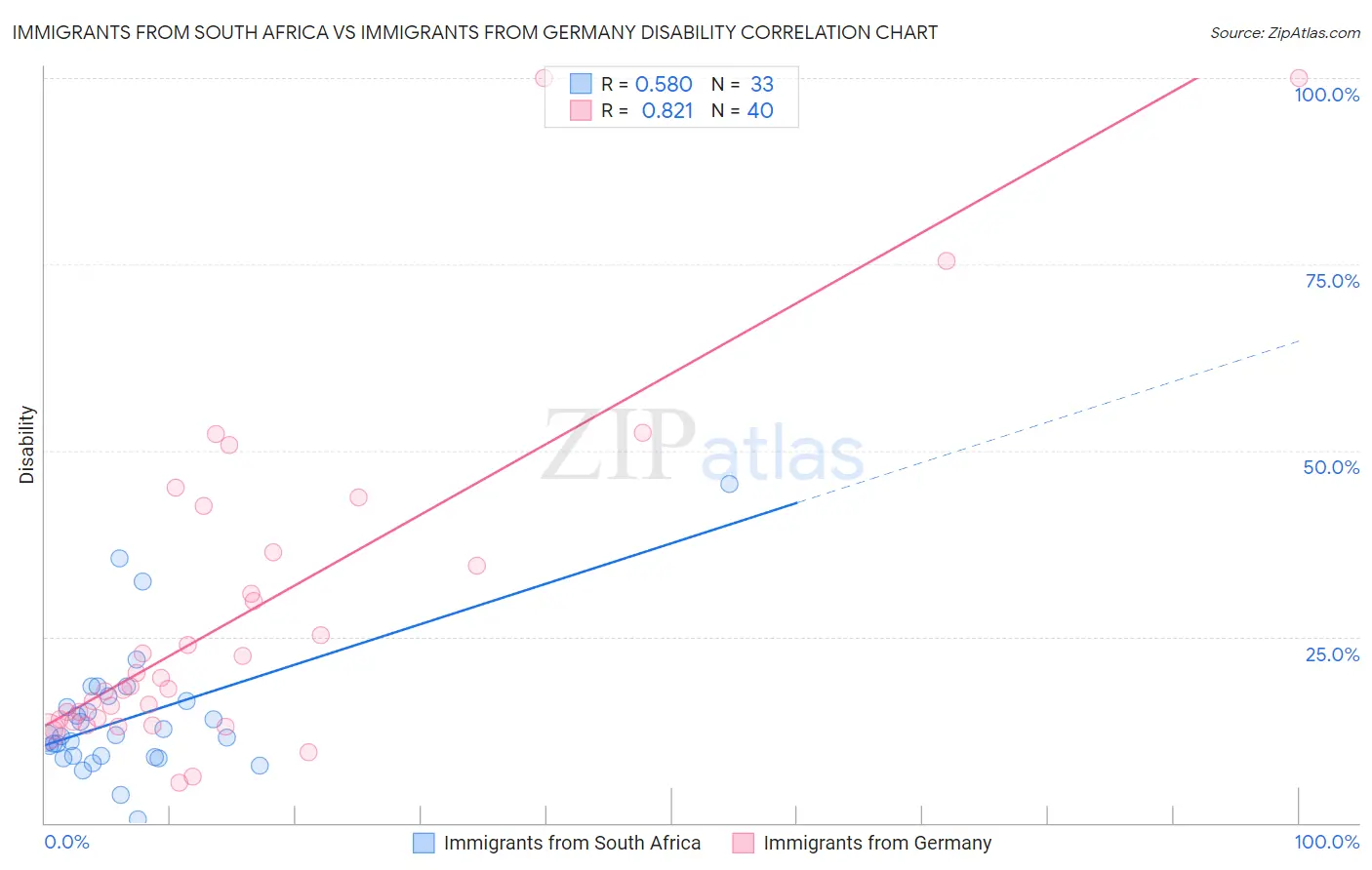 Immigrants from South Africa vs Immigrants from Germany Disability