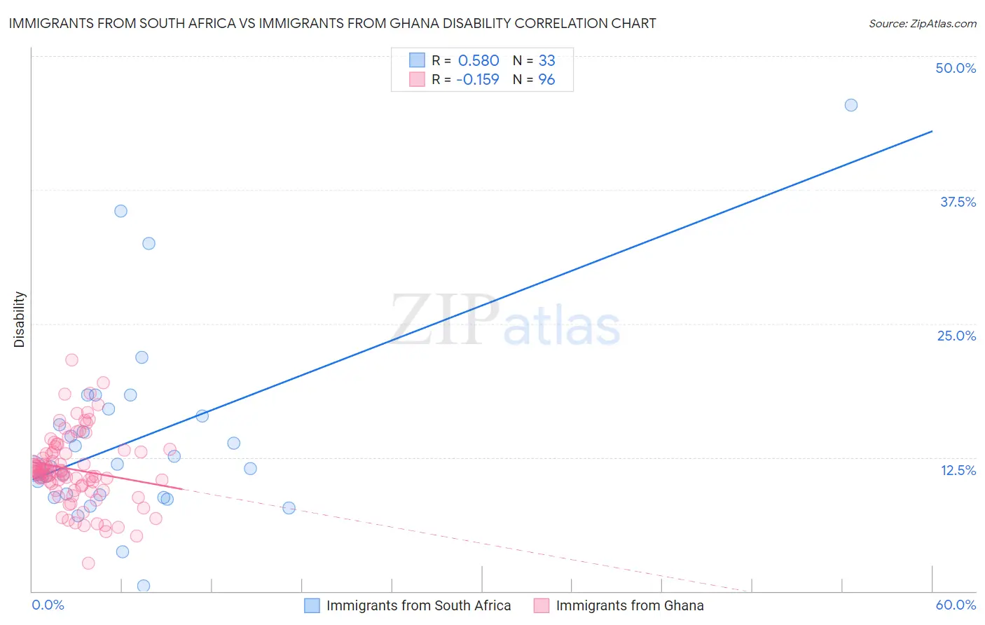 Immigrants from South Africa vs Immigrants from Ghana Disability