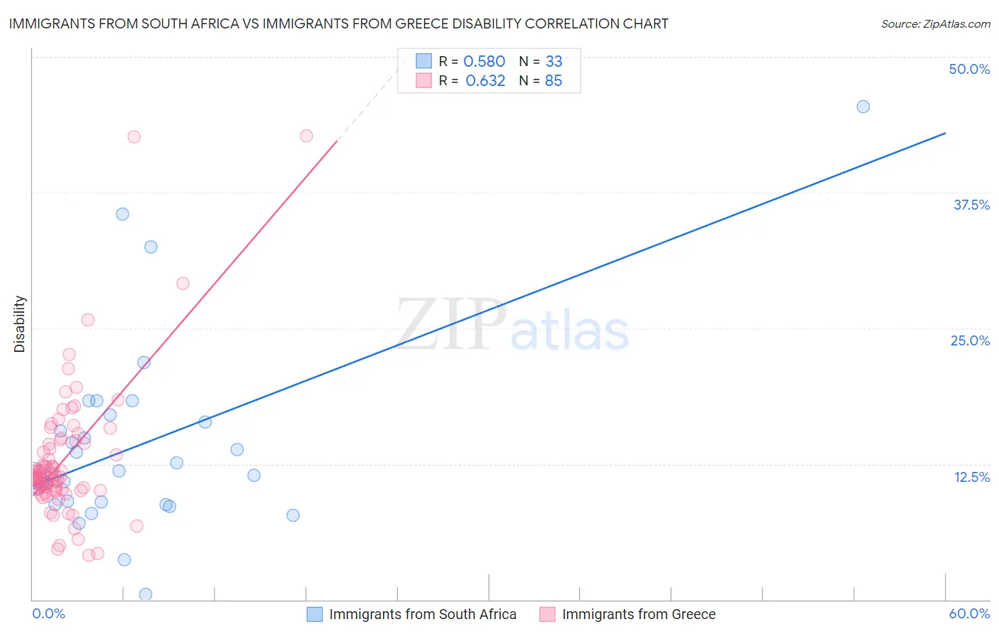 Immigrants from South Africa vs Immigrants from Greece Disability