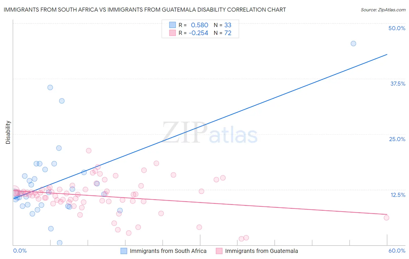 Immigrants from South Africa vs Immigrants from Guatemala Disability