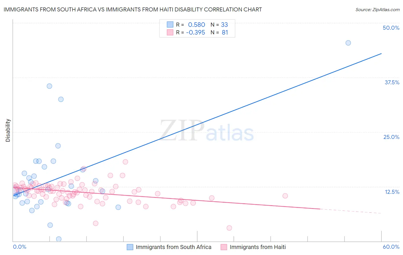 Immigrants from South Africa vs Immigrants from Haiti Disability