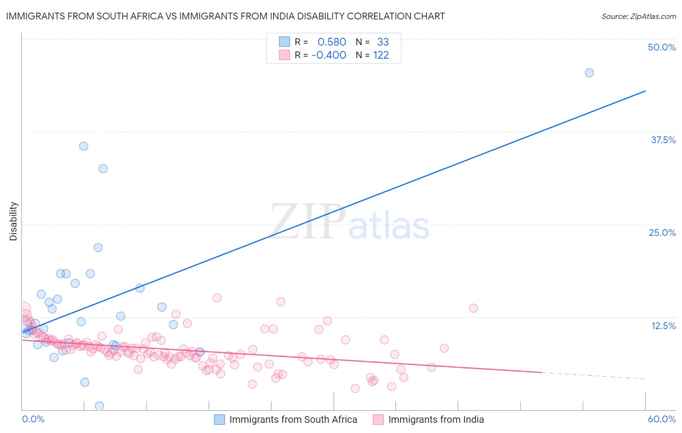 Immigrants from South Africa vs Immigrants from India Disability