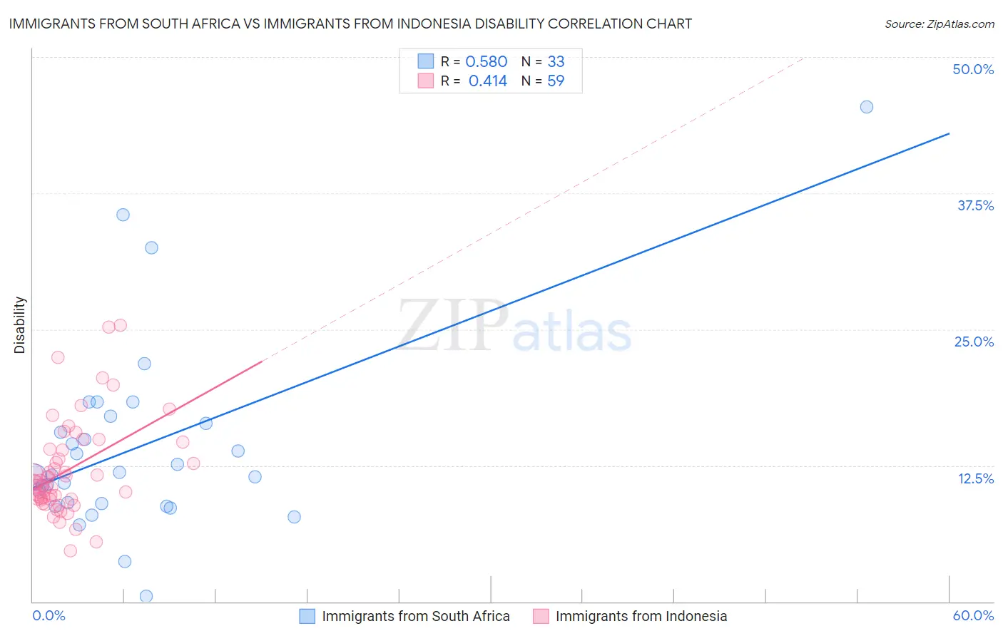 Immigrants from South Africa vs Immigrants from Indonesia Disability