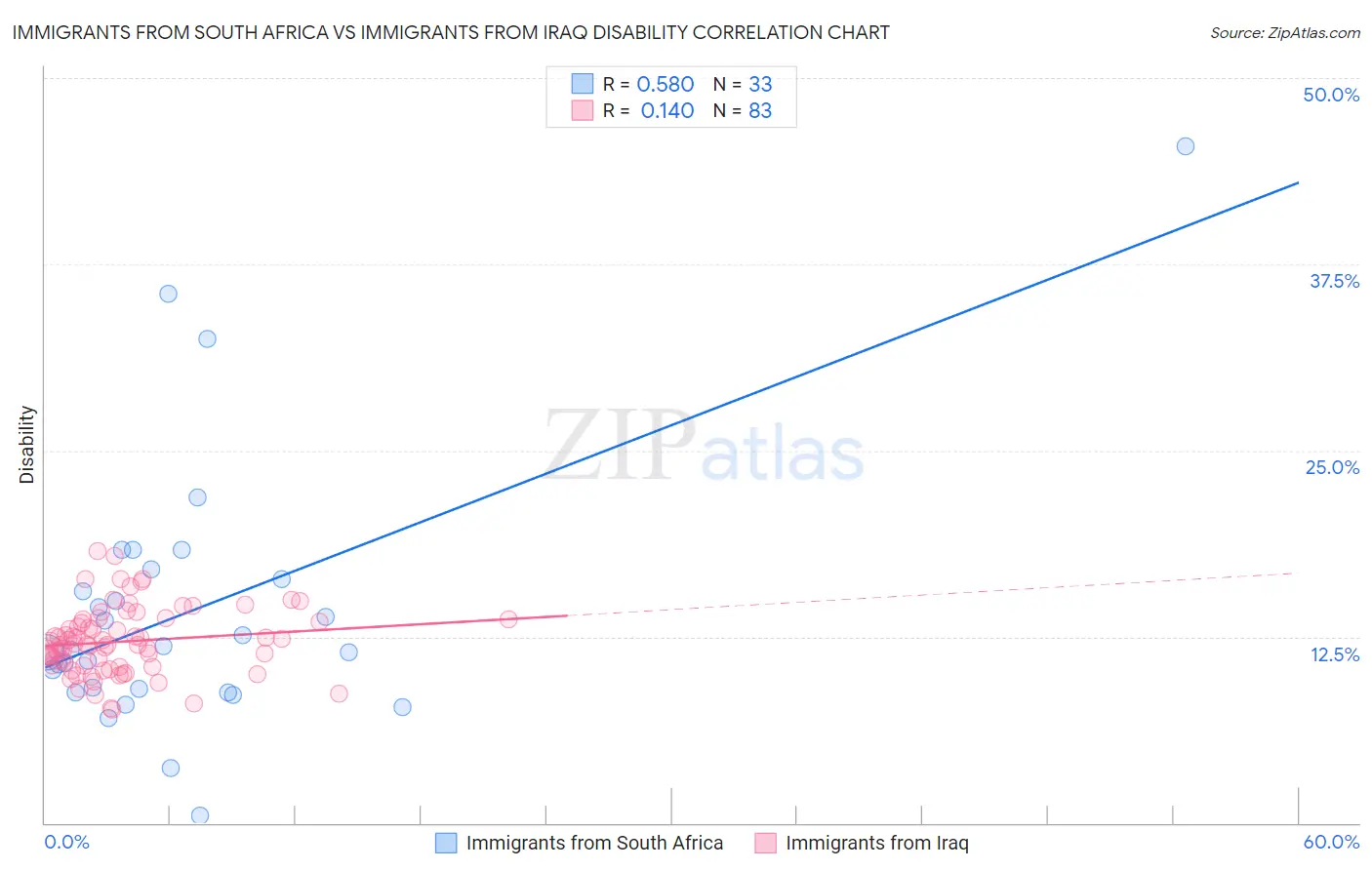 Immigrants from South Africa vs Immigrants from Iraq Disability