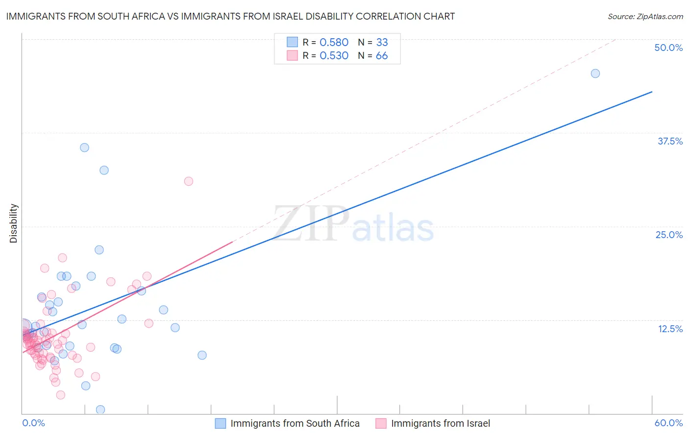 Immigrants from South Africa vs Immigrants from Israel Disability