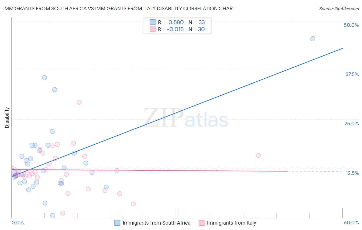 Immigrants from South Africa vs Immigrants from Italy Disability