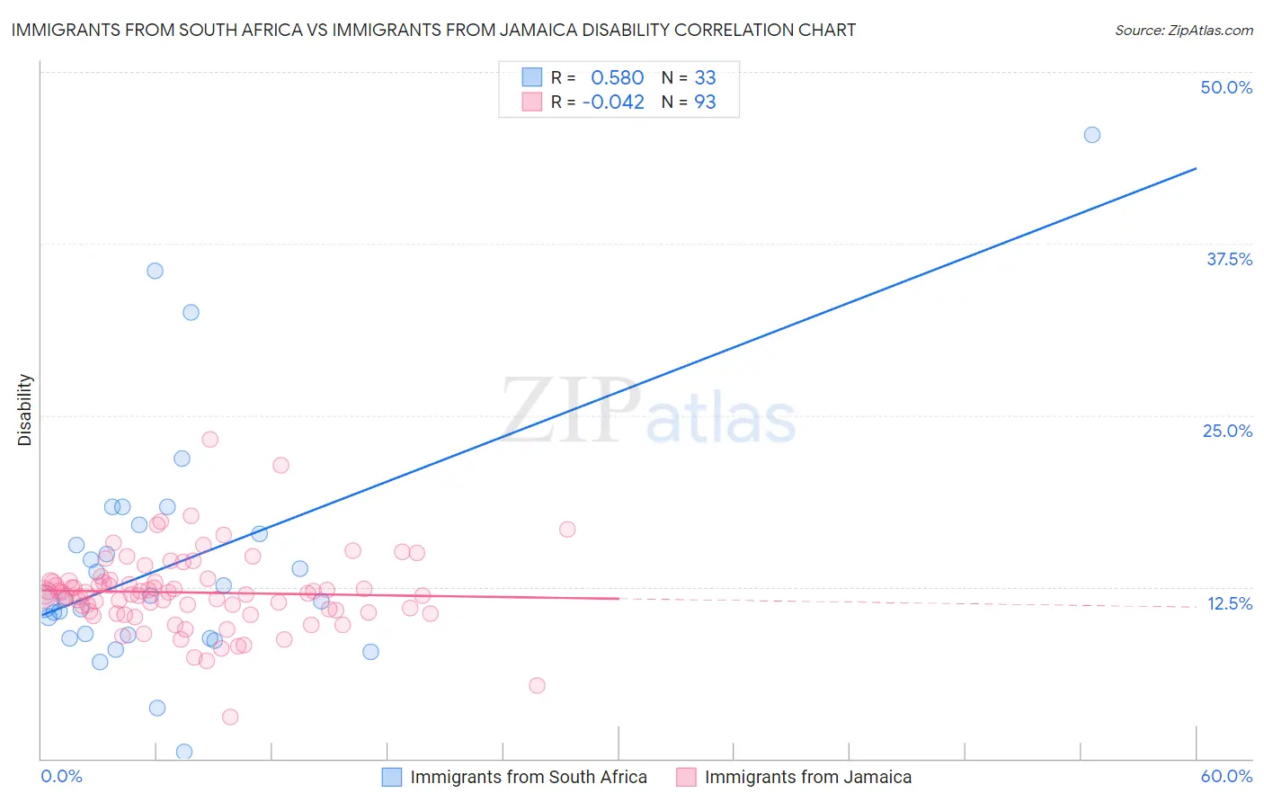 Immigrants from South Africa vs Immigrants from Jamaica Disability