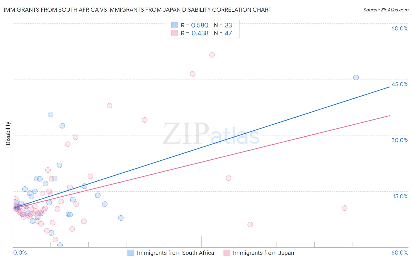 Immigrants from South Africa vs Immigrants from Japan Disability