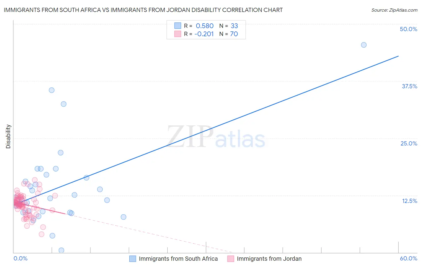 Immigrants from South Africa vs Immigrants from Jordan Disability