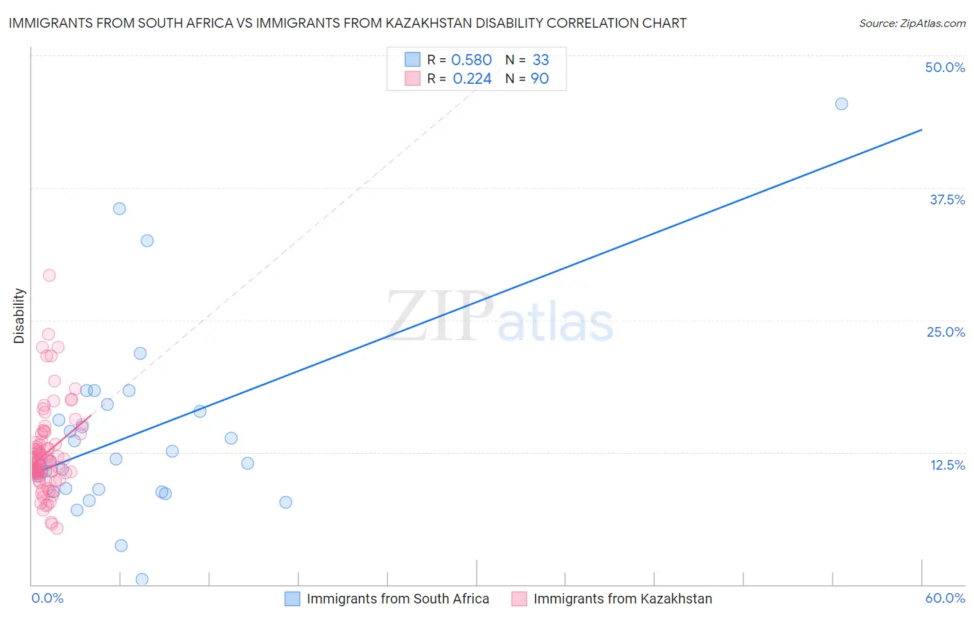 Immigrants from South Africa vs Immigrants from Kazakhstan Disability