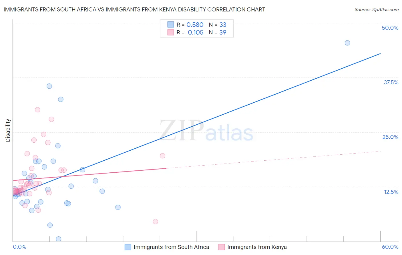 Immigrants from South Africa vs Immigrants from Kenya Disability