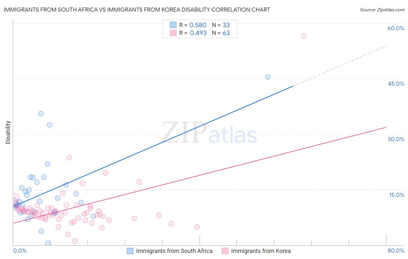 Immigrants from South Africa vs Immigrants from Korea Disability