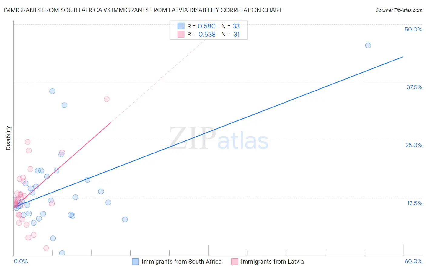 Immigrants from South Africa vs Immigrants from Latvia Disability