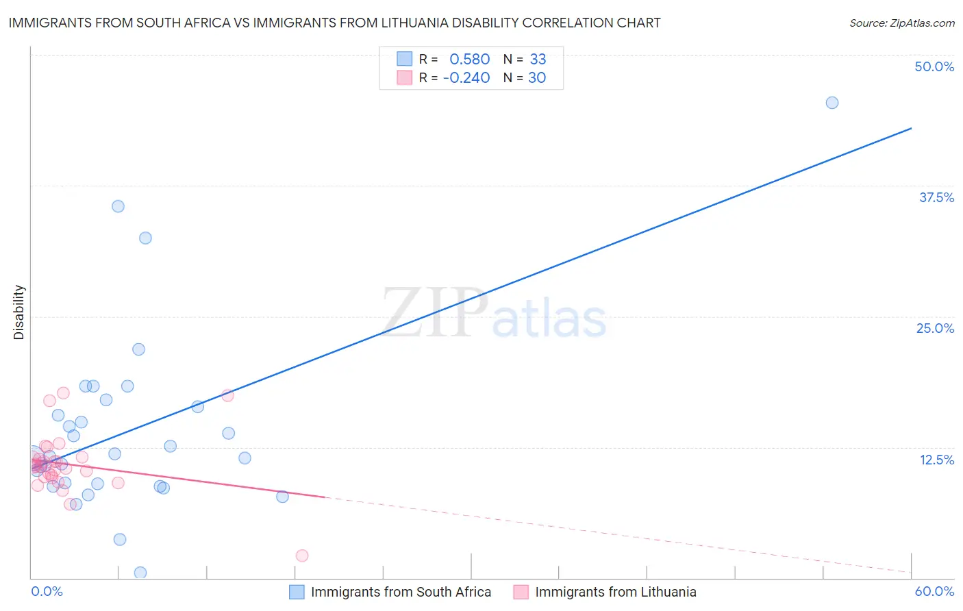Immigrants from South Africa vs Immigrants from Lithuania Disability
