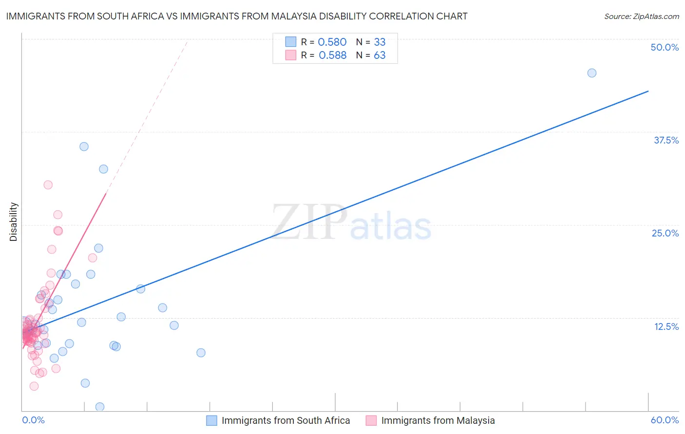 Immigrants from South Africa vs Immigrants from Malaysia Disability