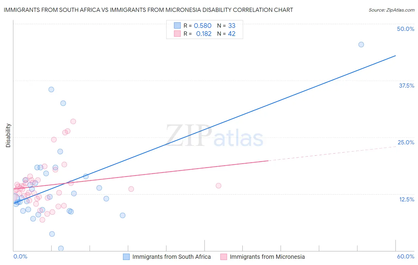 Immigrants from South Africa vs Immigrants from Micronesia Disability