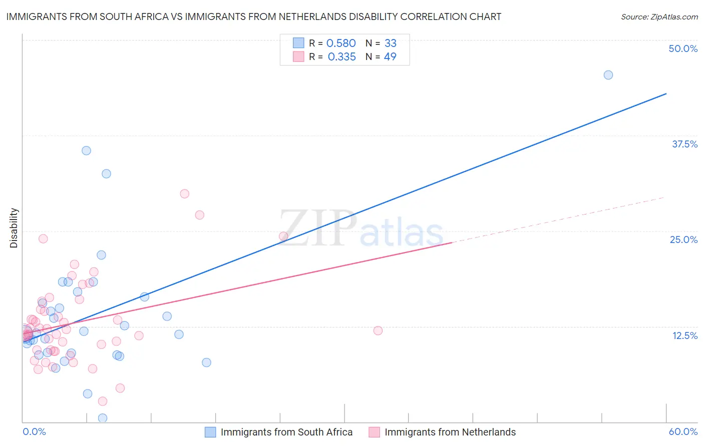 Immigrants from South Africa vs Immigrants from Netherlands Disability