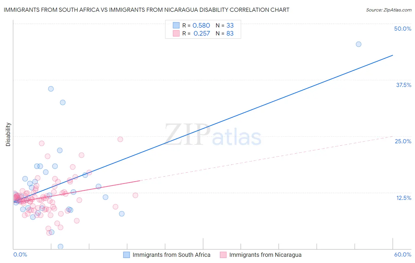 Immigrants from South Africa vs Immigrants from Nicaragua Disability