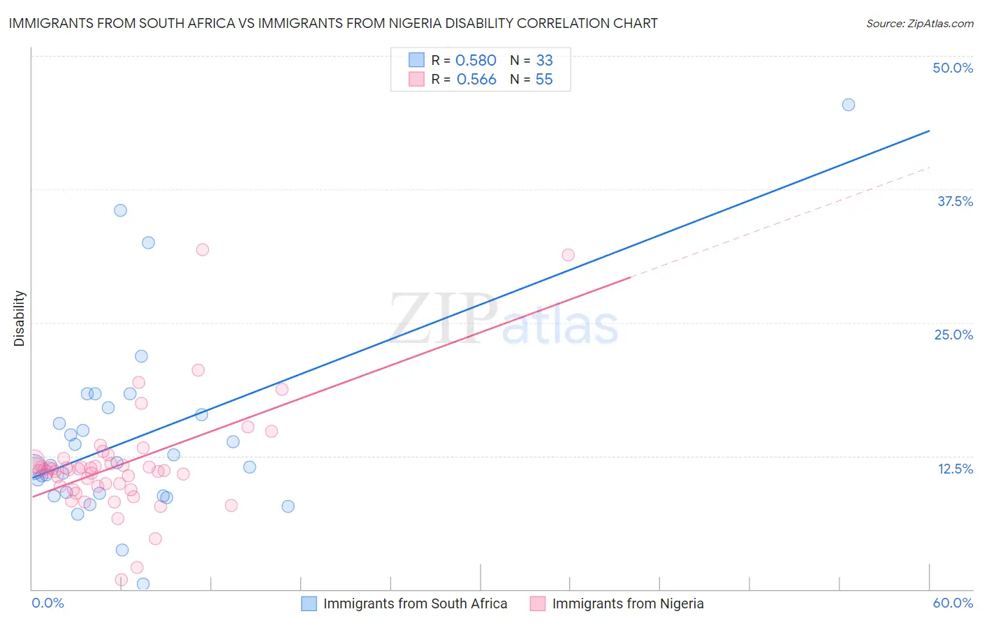 Immigrants from South Africa vs Immigrants from Nigeria Disability