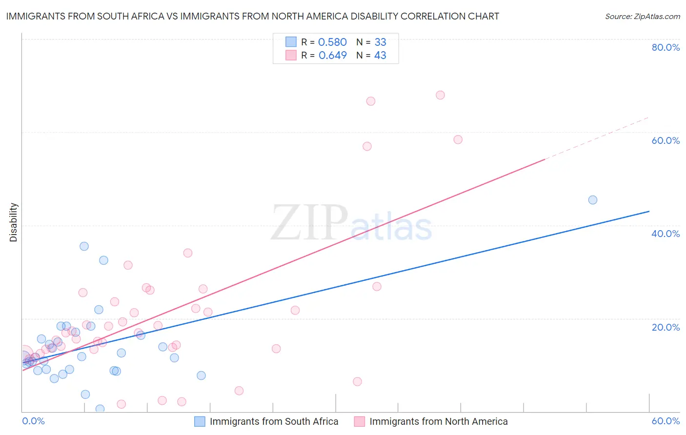 Immigrants from South Africa vs Immigrants from North America Disability