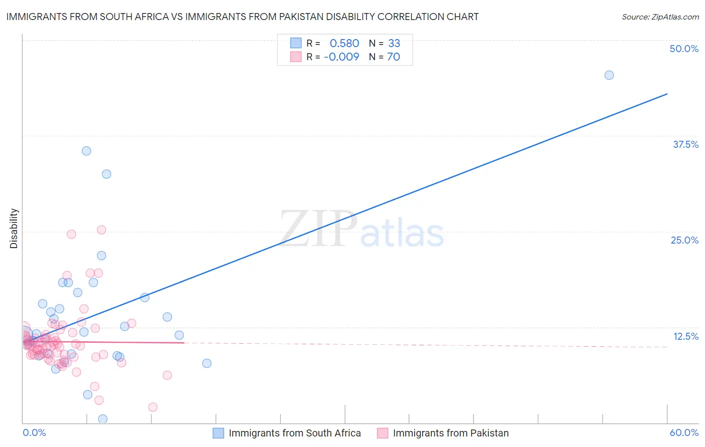 Immigrants from South Africa vs Immigrants from Pakistan Disability